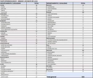 565 casos de covid este sábado