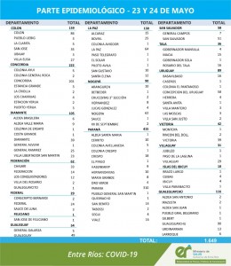 1649 casos de covid entre domingo y lunes
