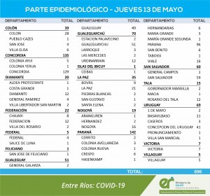 Casi 700 casos de covid este jueves en la provincia