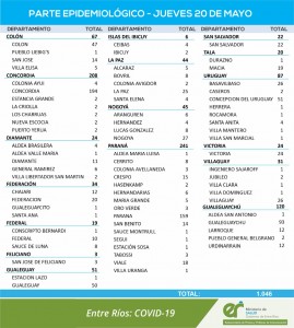 1046 nuevos casos de covid en Entre Ríos