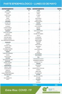 Nuevos casos de covid en Entre Ríos