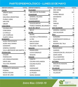 693 casos este lunes en la provincia