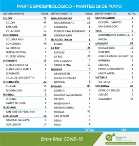 465 casos se reportaron este martes en la provincia