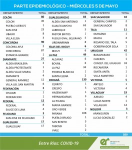 589 casos este miércoles en Entre Ríos