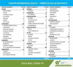 713 casos de covid en Entre Ríos este miércoles