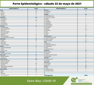 1028 casos de covid este sábado en Entre Ríos