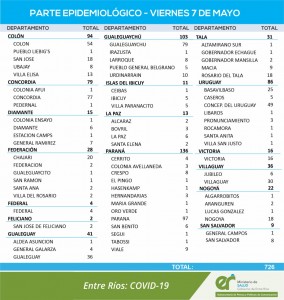 726 casos de covid en Entre Ríos