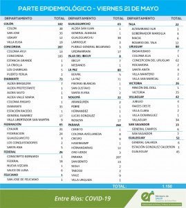 Mas de 1000 nuevos casos de covid-19 en Entre Ríos