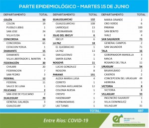 Casos de covid este martes en la provincia