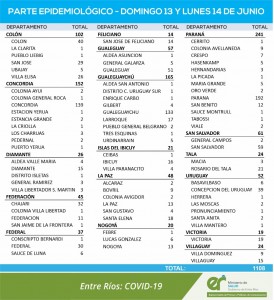 Mas de 1000 casos de covid entre domingo y lunes en Entre Ríos