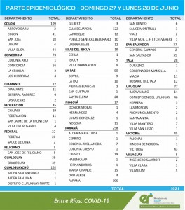 1021 casos de covid en Entre Ríos