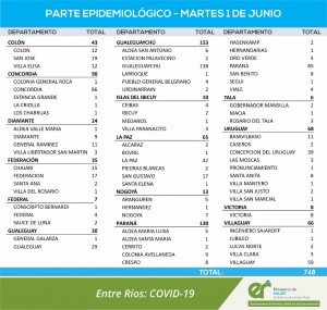 Disminuyeron los casos en la provincia