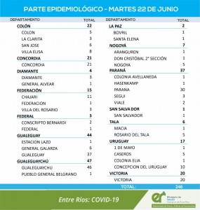 246 casos de covid-19 este martes en la provincia