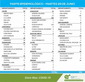 600 casos de covid este martes en la provincia