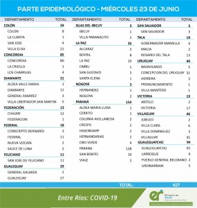 623 casos de covid en Entre Ríos