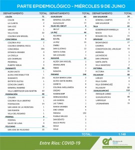 1148 casos de covid este miércoles en la provincia