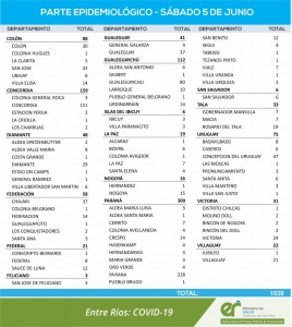 1038 casos se registraron este sábado en Entre Ríos