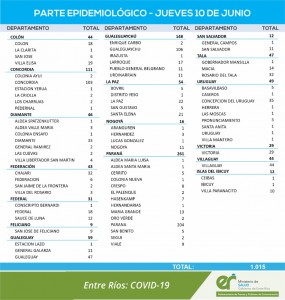 Mas de 1000 casos de covid este jueves en la provincia