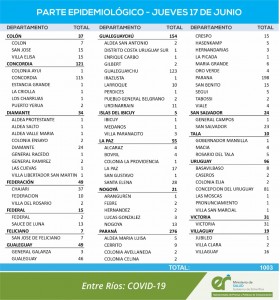 1003 casos de covid este jueves en la provincia