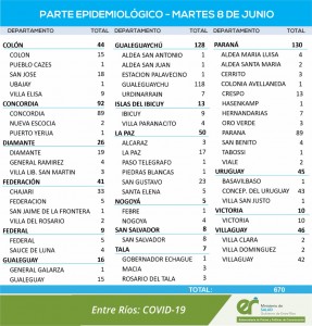 670 casos de covid este martes en Entre Rios