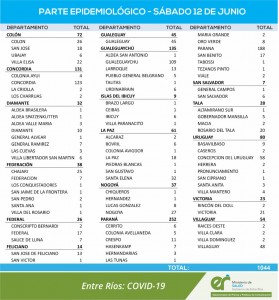 1044 casos de covid este sábado en la provincia