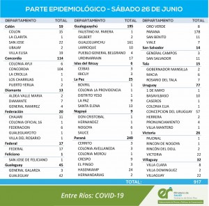 917 casos de covid este sábado en la provincia