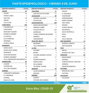 Siguen altos los casos de covid en Entre Ríos