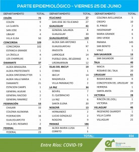 Nuevos casos de covid en Entre Ríos