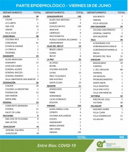 998 casos de covid este viernes