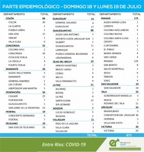 Nuevos casos de covid-19 este lunes en la provincia