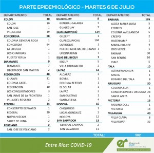 582 casos de covid este martes en la provincia