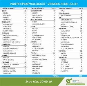 Nuevos casos de covid este viernes en Entre Rios
