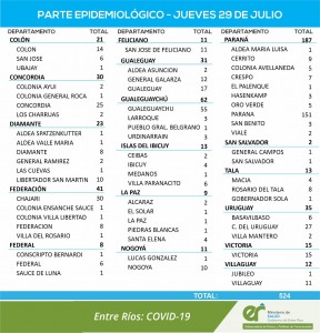 Nuevos casos de covid en la provincia