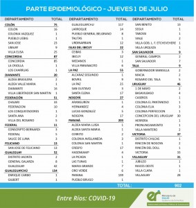902 casos de covid-19 en Entre Ríos