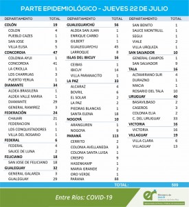 509 casos de covid en Entre Ríos este jueves