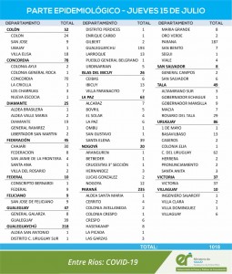 1015 casos de covid en Entre Ríos