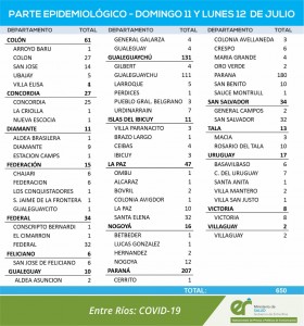 650 casos de covid en la provincia