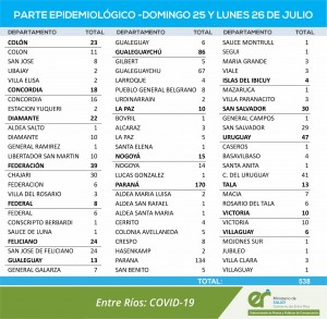 538 casos de covid este lunes