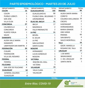 348 casos de covid este martes