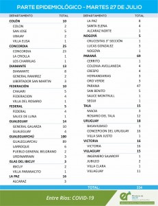 Este martes se produjeron 334 casos de covid-19