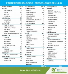 588 casos de covid en la provincia