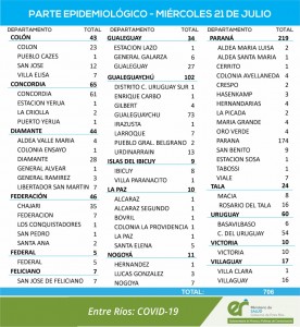 Nuevos casos de covid-19 en la provincia