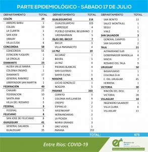 Nuevos casos de covid en Entre Ríos