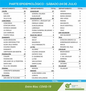 550 casos de covid este sábado en Entre Ríos