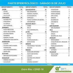 358 casos este sábado en Entre Ríos