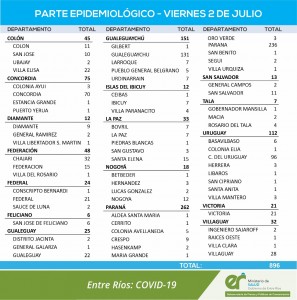 Este viernes se conocieron 896 casos de covid en la provincia