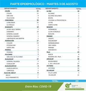 266 casos de covid este martes