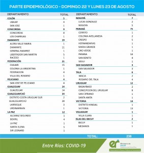 Casos de covid-19 en Entre Ríos