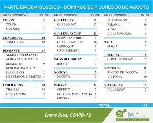 161 casos entre domingo y lunes en la provincia