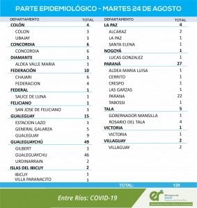 Casos de covid en la provincia